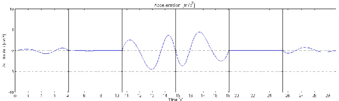 Figure 3.5 – Acceleration function. 
