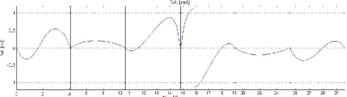 Figure 3.9 – Roll function 