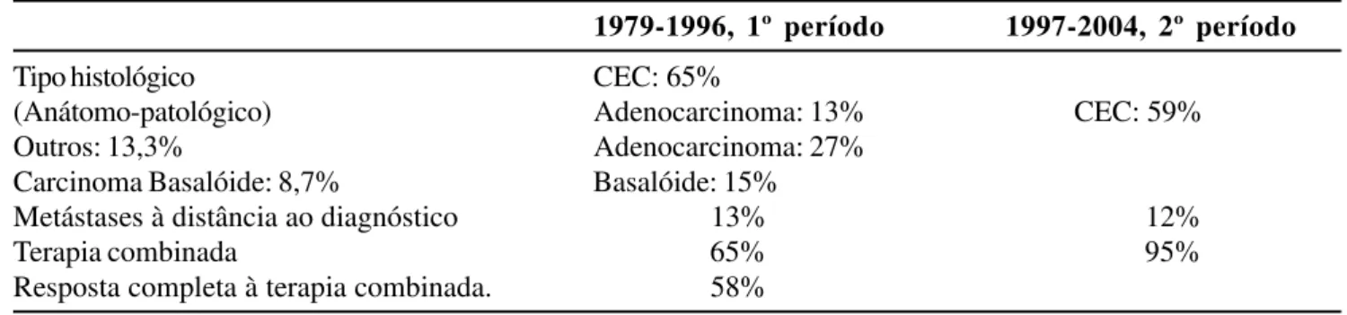 Tabela 4 - Distribuição comparativa dos dados (idade, sexo, sintomas, patologias associadas) entre os períodos de 1979-1996 e 1997-2004.