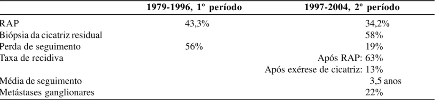Tabela 6 - Distribuição comparativa dos dados (realização da RAP, biópsia excisional da cicatriz residual após terapia combinada, presença de metástase nodal inguinal, perda de seguimento e média de  seguimen-to dos pacientes) entre os períodos de 1979-199