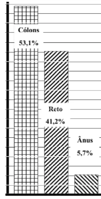 Tabela 1 - Distribuição de 923 tumores malignos nos cólons, reto e ânus.