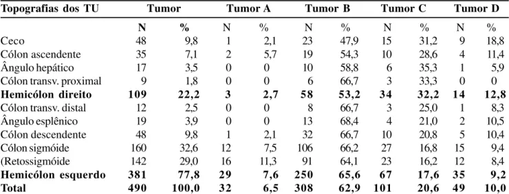 Figura 7 - Distribuição de 32 pacientes portadores de câncer colônico “A” de Dukes por topografias.