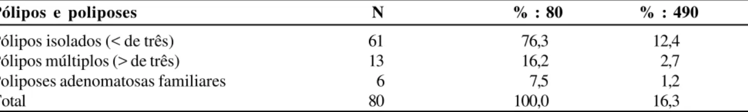 Figura 12 - Modalidades de pólipos e poliposes colorretais concomitantes e contemporâneos ao câncer colônico em 490  paci-entes portadores de câncer colônico.
