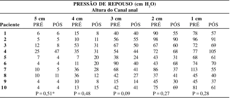 Tabela 1 - Resultados manométricos – Pressão de Repouso.