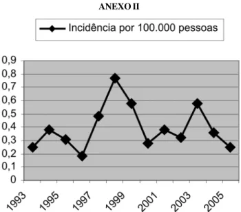 Figura 2 – Taxa de incidência anual de câncer de canal anal e ânus por gênero.