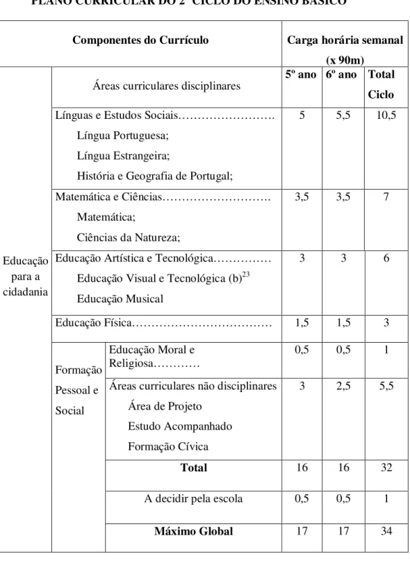 Tabela retirada em Ministério da Educação, (2004), Organização Curricular e Programas, p