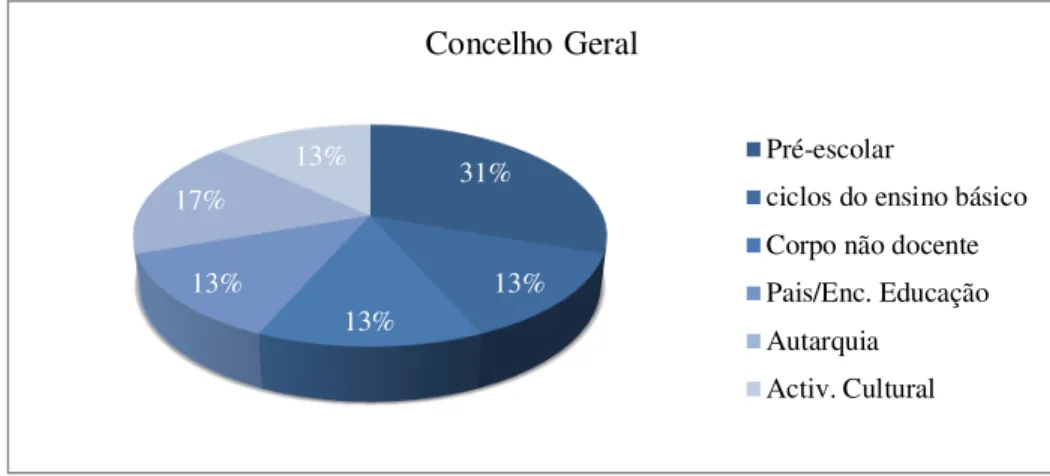 Figura 3.1 – Gráfico do conselho geral 