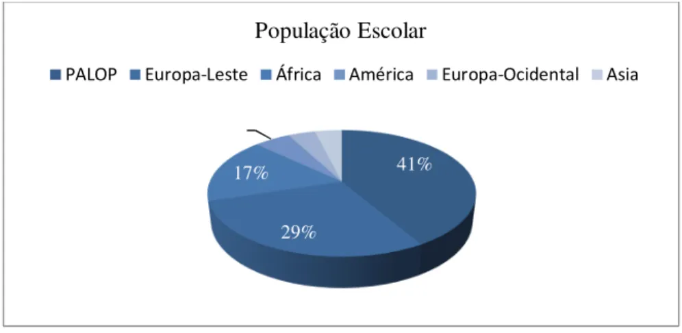 Figura 3.2 – População Escolar inserida na Escola Básica do 2º e 3º ciclo João da Rosa 