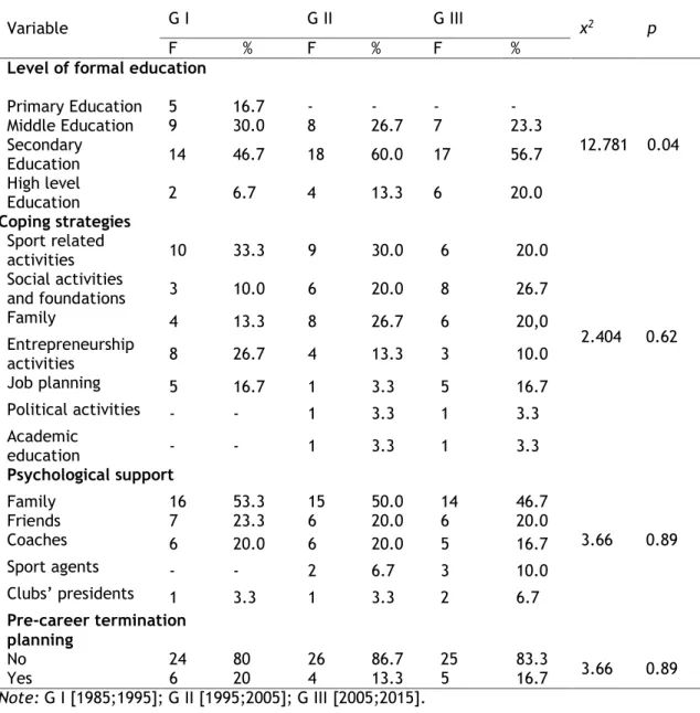 Table  5  -  Analysis  of  available  resources:  level  of  formal  education,  coping  strategies,  psychological support and pre-career termination planning