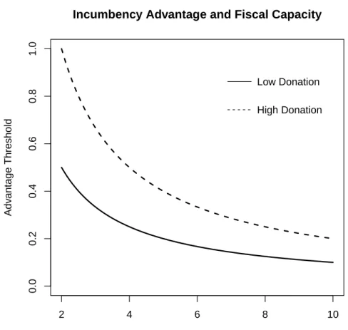 Figure 2: Investment Capacity and Donation Thresholds