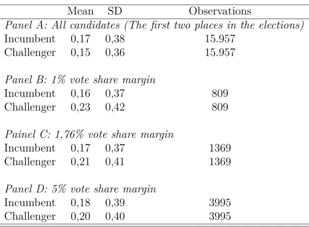 Table 3: Campaign finance candidate allocation descriptive statistics