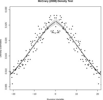 Figure 3: McCrary (2008) test
