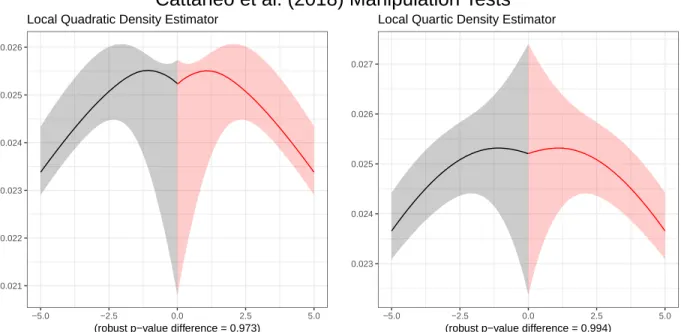 Figure 4: Cattaneo et al. (2018) test