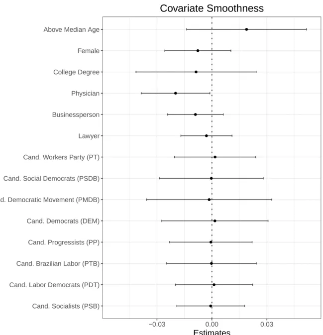 Figure 5: Covariate Smoothness