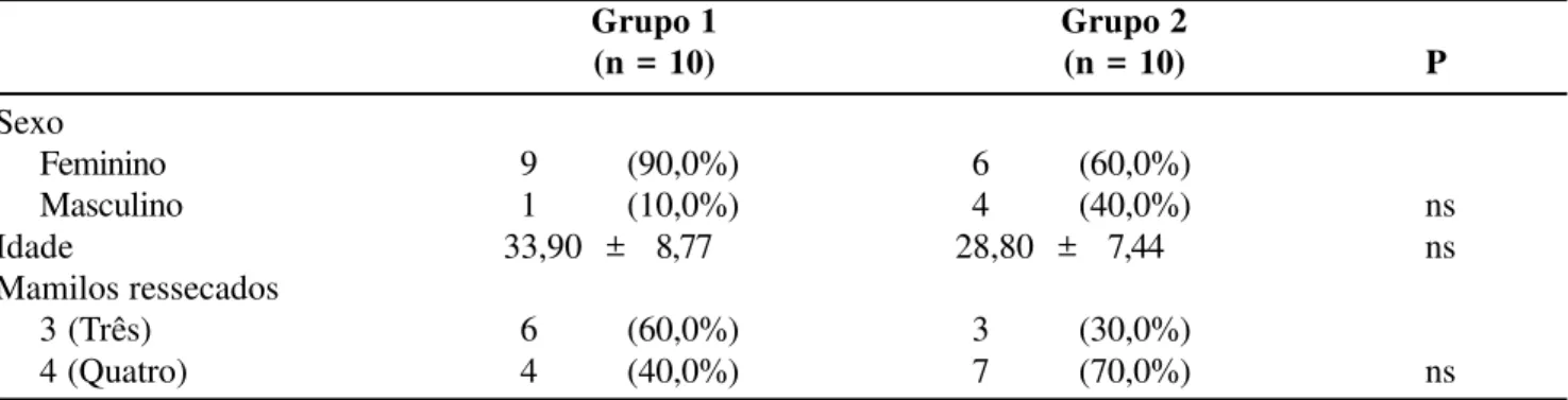 Tabela 1 – Dados demográficos dos pacientes submetidos à hemorroidectomia com ou sem esfincterotomia.