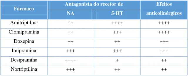 Tabela 3.1 – Afinidade e efeitos anticolinérgicos de cada um dos ADTs  adaptado18 Fármaco  Antagonista do recetor de  Efeitos 