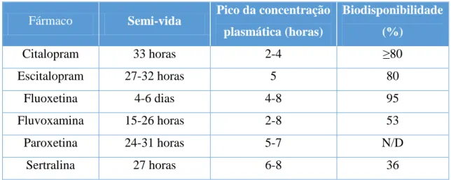 Tabela 3.2 – ISRS e suas propriedades farmacocinéticas  adaptado de 18