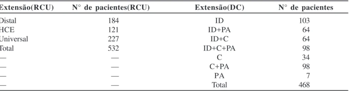 Tabela 1 - Extensão da doença intestinal na RCU e DC.