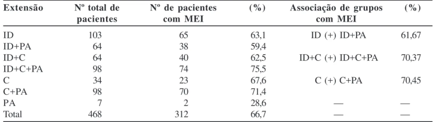 Tabela 3 - Distribuição dos pacientes com doença de Crohn e manifestações extra-intestinais de acordo com a extensão da doença intestinal.