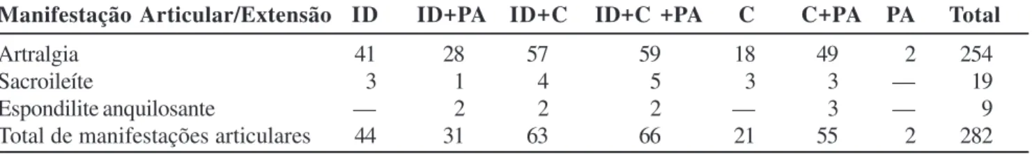 Tabela 5 - Distribuição das manifestações articulares em doença de Crohn de acordo com a extensão da doença.