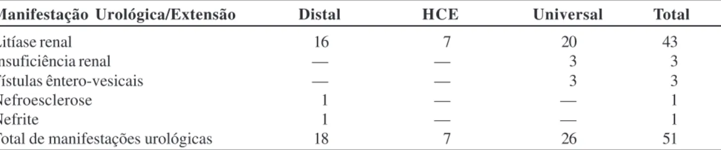Tabela 10 - Distribuição das manifestações urológicas em retocolite ulcerativa de acordo com a extensão da doença.