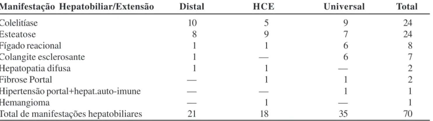 Tabela 13 - Distribuição das manifestações hepatobiliares em doença de Crohn de acordo com a extensão da doença.