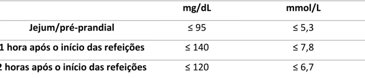 Tabela V.1: Objetivos terapêuticos da diabetes gestacional [5] .