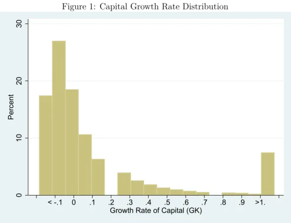 Figure 1: Capital Growth Rate Distribution