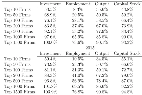 Table 3: Share of Investment, Employment, Output and Capital Accounted for by the Top Firms in Each Category (7530 Firms)