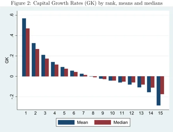 Figure 2: Capital Growth Rates (GK) by rank, means and medians