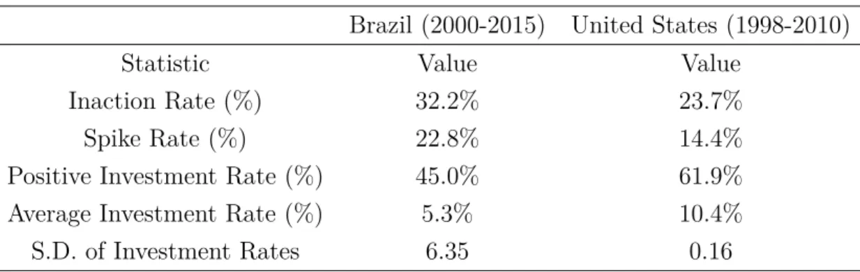 Table 5: Micro Lumpy Investment Statistics