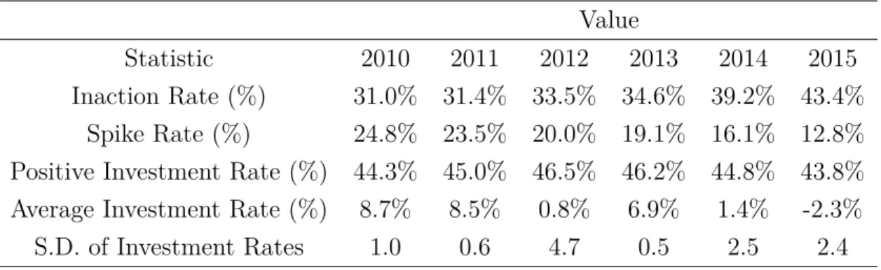 Table 6C: Yearly Micro Lumpy Investment Statistics Value