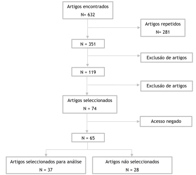 Figura 2: Metodologia de seleção dos estudos para análise 