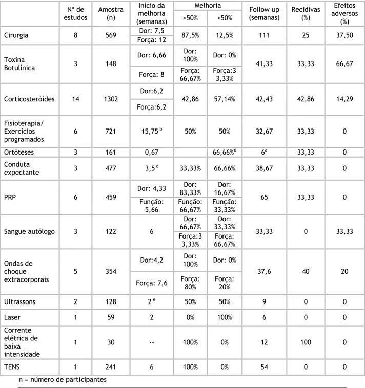Tabela 2: Dados resumo dos 37 estudos clínicos analisados  Nº de  estudos  Amostra (n)  Início da  melhoria  (semanas)  Melhoria  Follow up  (semanas)  Recidivas (%)  Efeitos  adversos &gt;50% &lt;50% (%)  Cirurgia  8  569  Dor: 7,5  87,5%  12,5%  111  25 