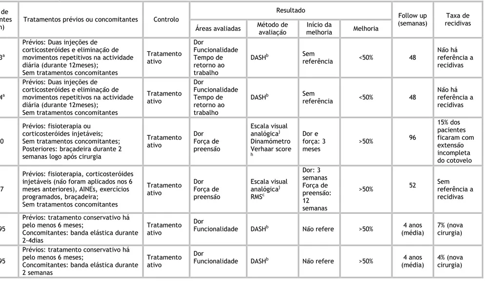 Tabela 3: Dados dos estudos sobre cirurgia  Ano 