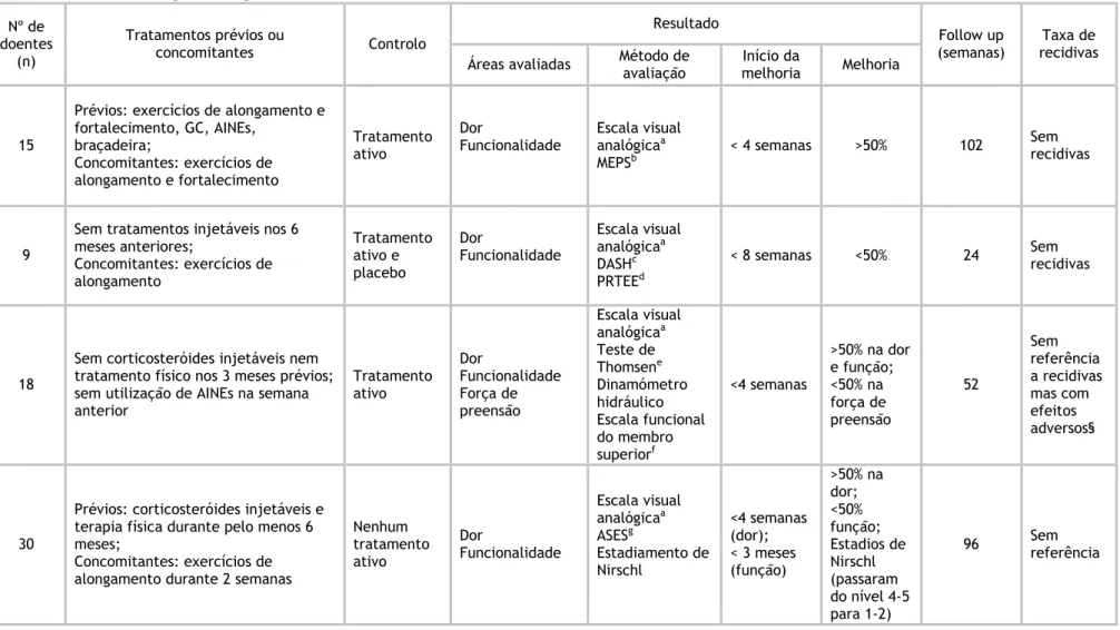 Tabela 5: Dados dos estudos sobre PRP e sangue autólogo  Ano  (Ref.)  Técnica  Nº de  doentes  (n)  Tratamentos prévios ou concomitantes  Controlo  Resultado  Follow up  (semanas)  Taxa de  recidivas  Áreas avaliadas  Método de 