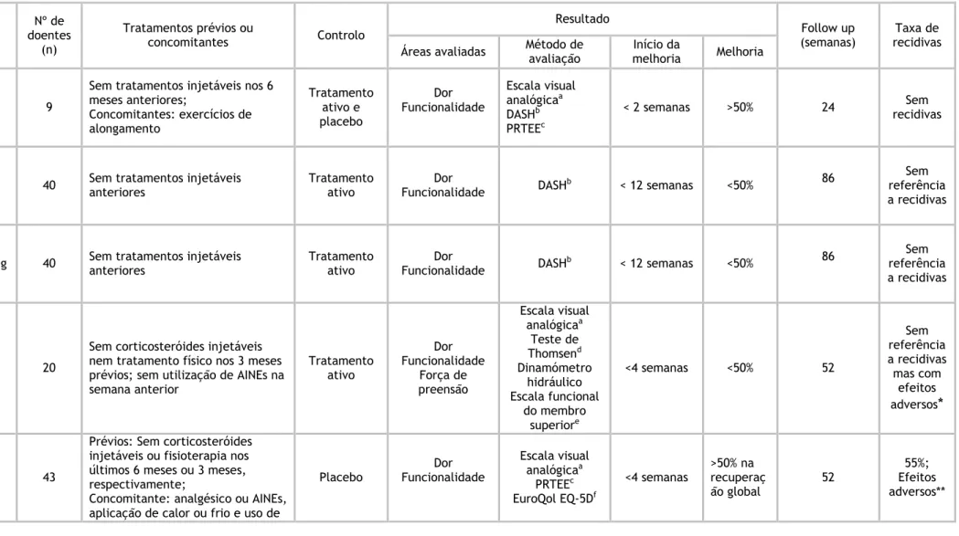 Tabela 6: Dados dos estudos sobre corticosteróides   Ano  (Ref.)  Técnica  Nº de  doentes  (n)  Tratamentos prévios ou concomitantes  Controlo  Resultado  Follow up  (semanas)  Taxa de  recidivas  Áreas avaliadas  Método de 