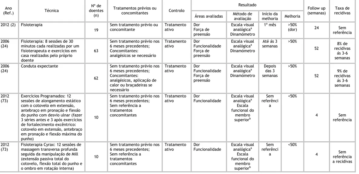 Tabela 7: Dados dos estudos sobre Fisioterapia/exercícios programados, ortóteses e conduta expectante   Ano  (Ref.)  Técnica  Nº de  doentes  (n)  Tratamentos prévios ou concomitantes  Controlo  Resultado  Follow up  (semanas)  Taxa de  recidivas  Áreas av