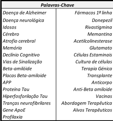 Tabela 1: Palavras-chave utilizadas na pesquisa e investigação do tema Abordagem Terapêutica da Doença de  Alzheimer