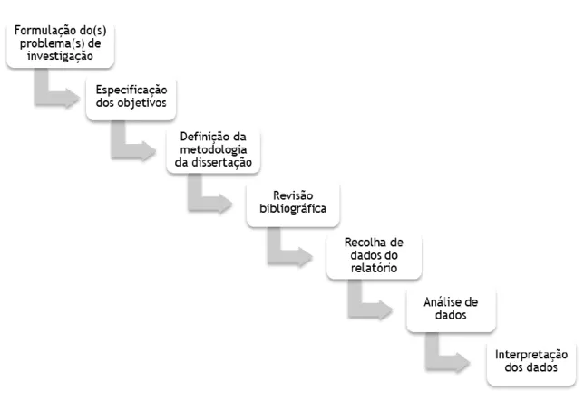 Figura 1 – Fluxograma da metodologia da dissertação (Fonte: Elaboração Própria) 