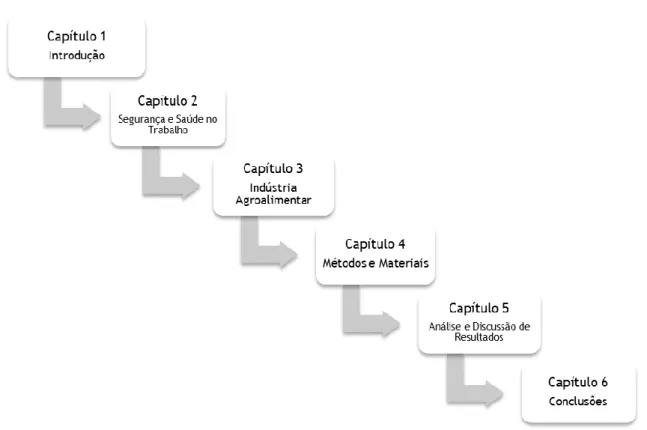Figura 2 - Estrutura da dissertação (Fonte: Elaboração Própria)