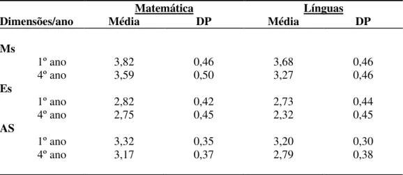 Tabela 3 - Médias e desvios-padrão para a dimensão Superficial em função do curso e do ano 