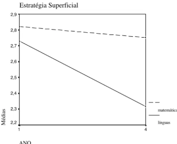 Figura 3 – Subescala Estratégia Superficial em função do curso e do ano  Estratégia Superficial ANO 41Médias2,92,82,72,62,52,42,32,2 matemáticalínguas