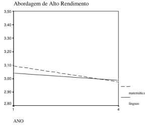 Figura 10 – Escala Abordagem de Alto Rendimento em função do curso e do ano   