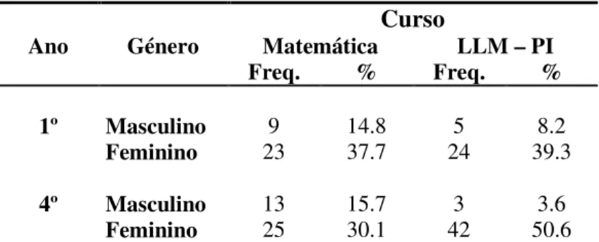 Tabela 1 - distribuição dos alunos segundo o género, o ano, o curso 