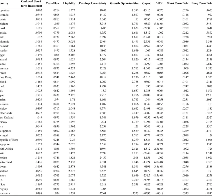 Table 1 – Country-level Descriptive Statistics