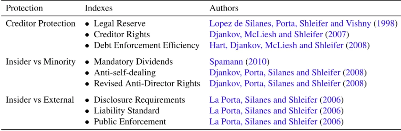Table 2 – Investor Protection Indices