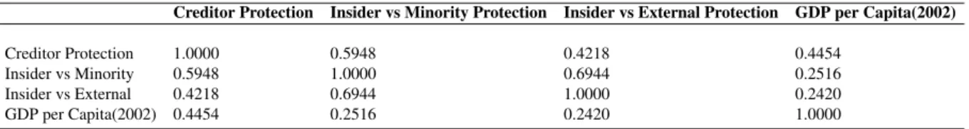 Table 3 – Correlation among investor protection indexes.