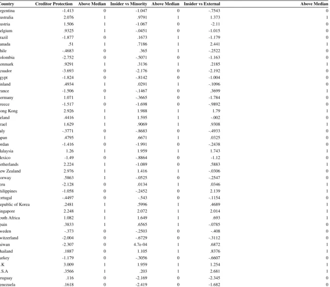 Table 4 – Investor Protection Descriptives