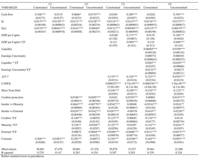 Table 6 – OLS Regression on the Constrained and Unconstrained Sub-samples